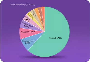 App Store App Usage  Analysis