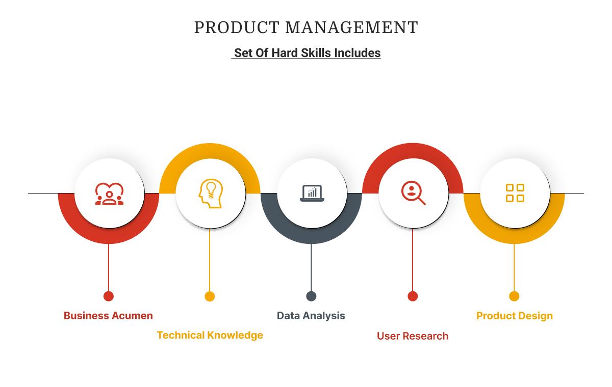 A product manager's required set of hard skills includes the following