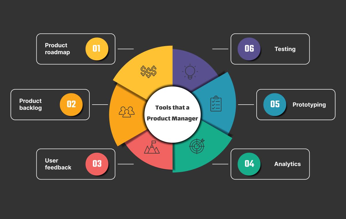 Some of the tools that a product manager uses are