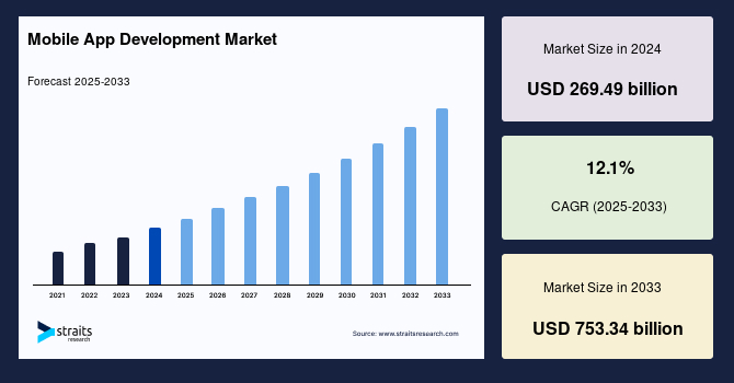 Mobile App Development Market