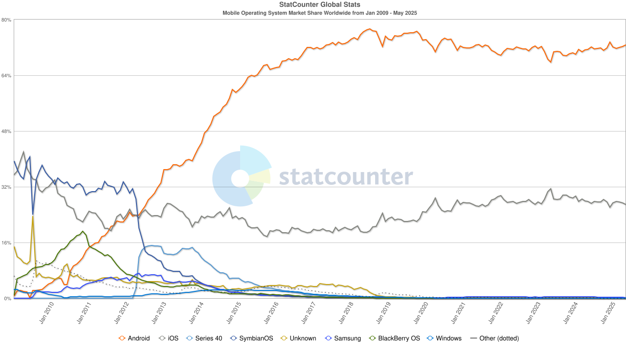 Mobile OS market share worldwide